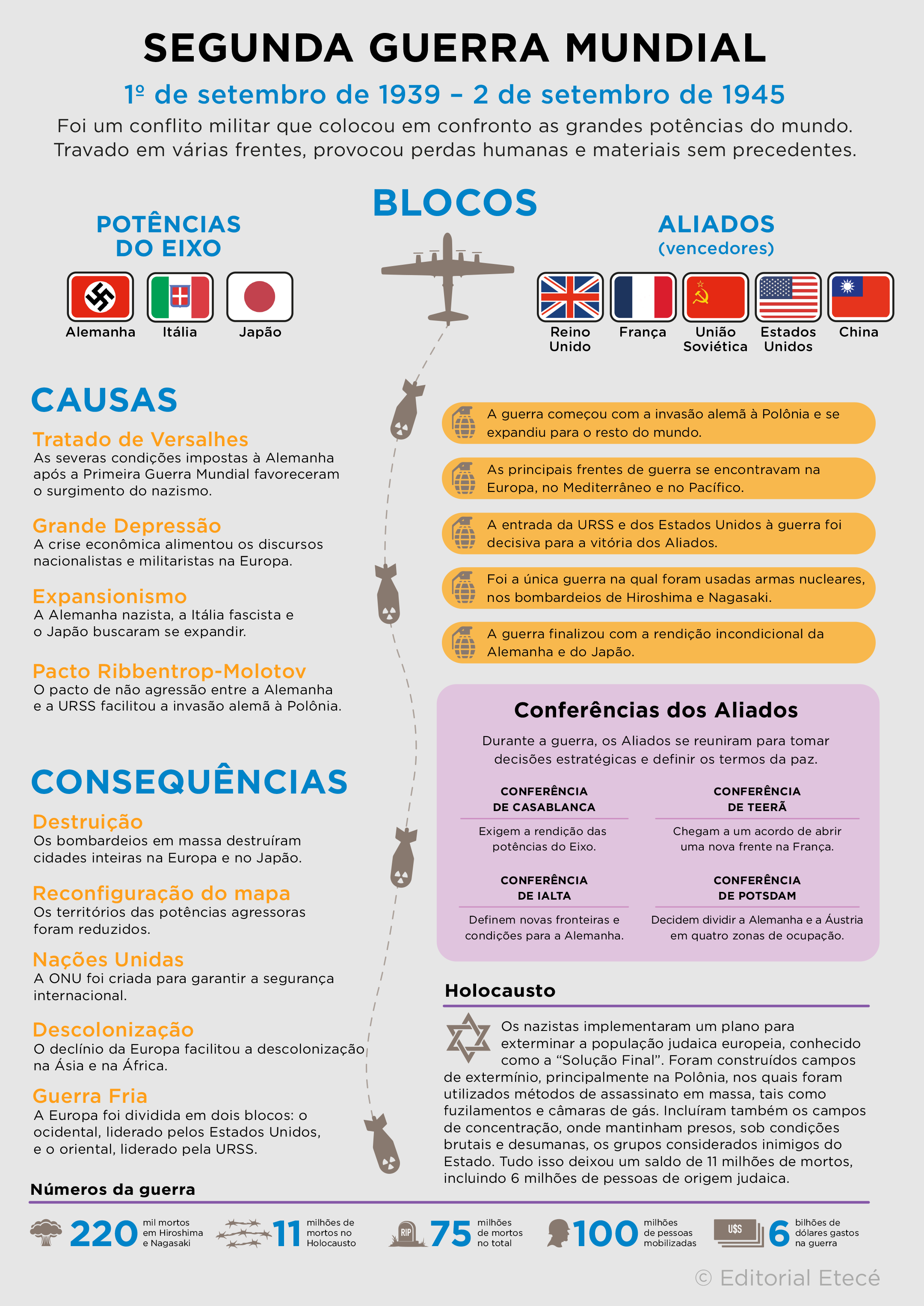 Segunda Guerra Mundial infográfico